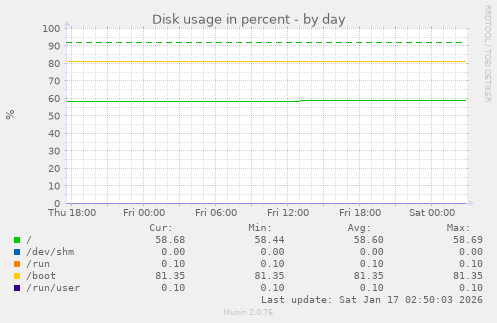 Disk usage in percent