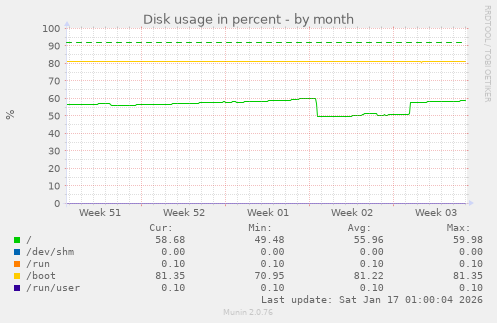 Disk usage in percent