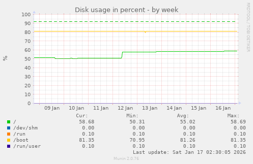 Disk usage in percent
