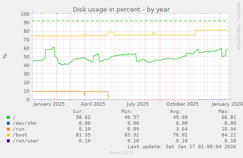 Disk usage in percent