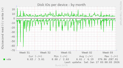 Disk IOs per device
