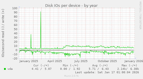 Disk IOs per device