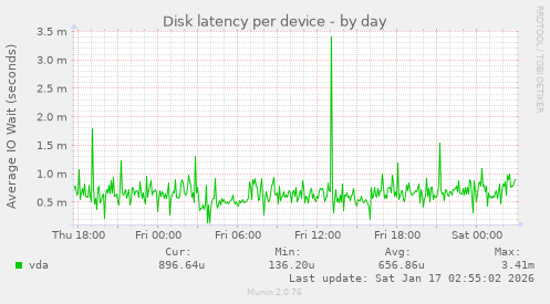 Disk latency per device