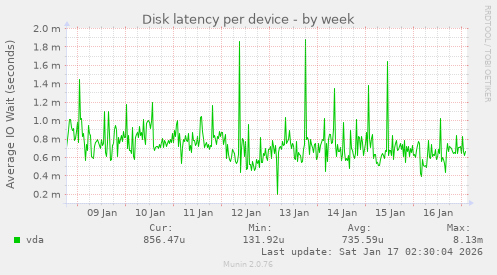 Disk latency per device