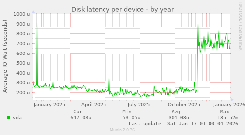 Disk latency per device