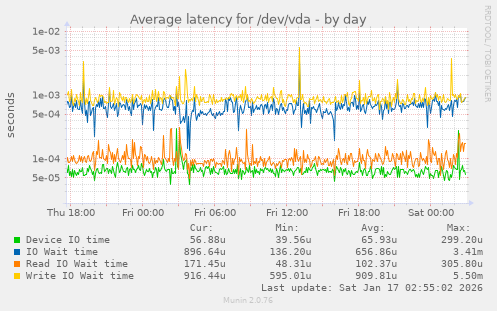 Average latency for /dev/vda
