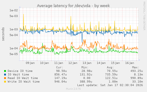 Average latency for /dev/vda