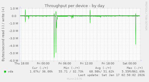 Throughput per device
