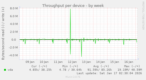 Throughput per device