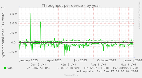 Throughput per device