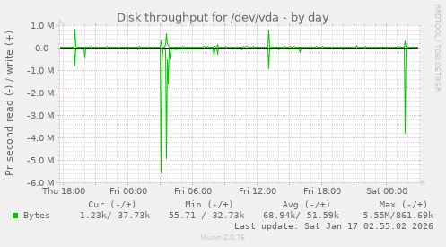 Disk throughput for /dev/vda