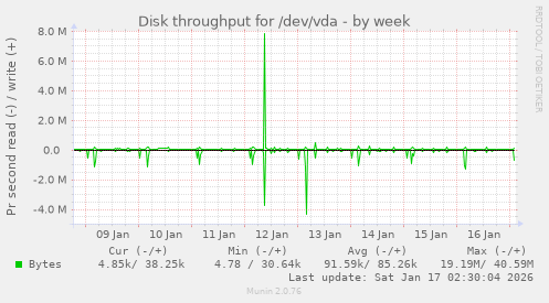 Disk throughput for /dev/vda
