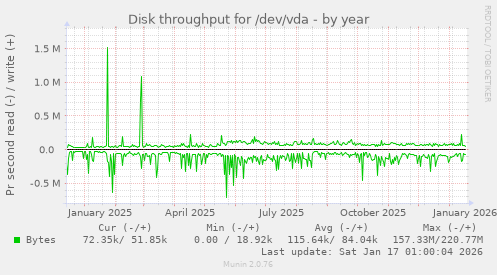 Disk throughput for /dev/vda