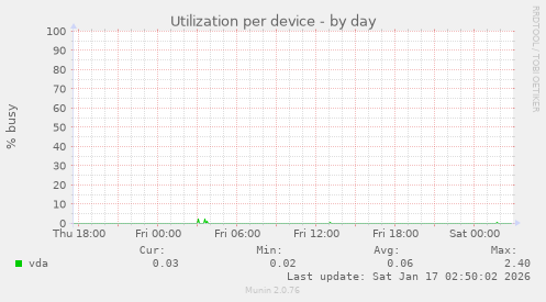 Utilization per device