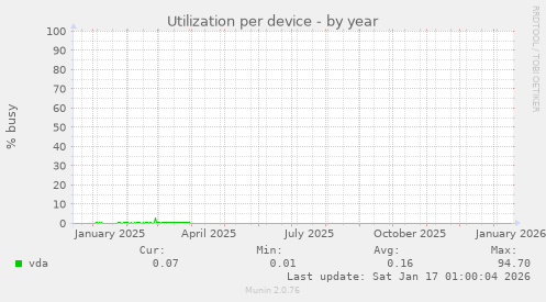Utilization per device