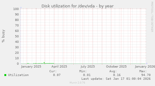 Disk utilization for /dev/vda