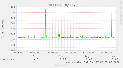 Fork rate
