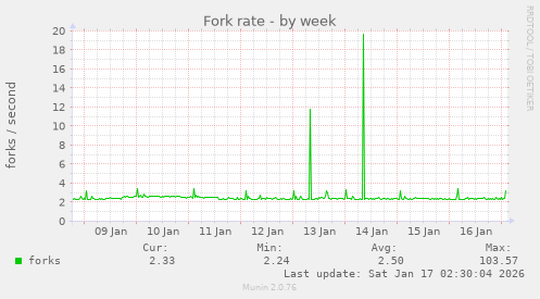 Fork rate