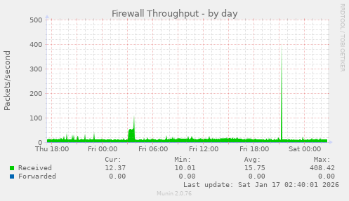 Firewall Throughput