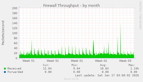 Firewall Throughput