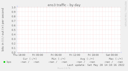 ens3 traffic