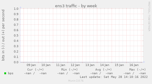 ens3 traffic