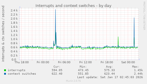 Interrupts and context switches