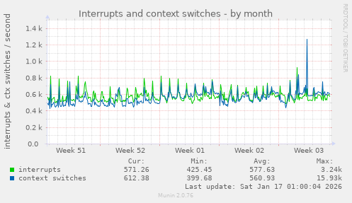 Interrupts and context switches