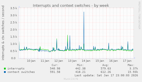 Interrupts and context switches