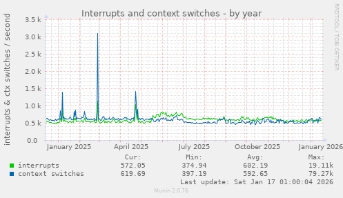 Interrupts and context switches