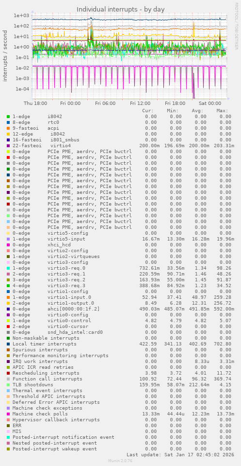 Individual interrupts