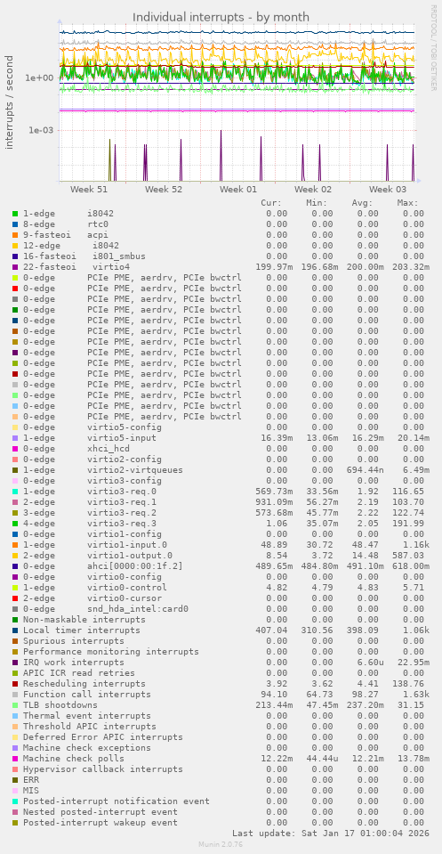 Individual interrupts