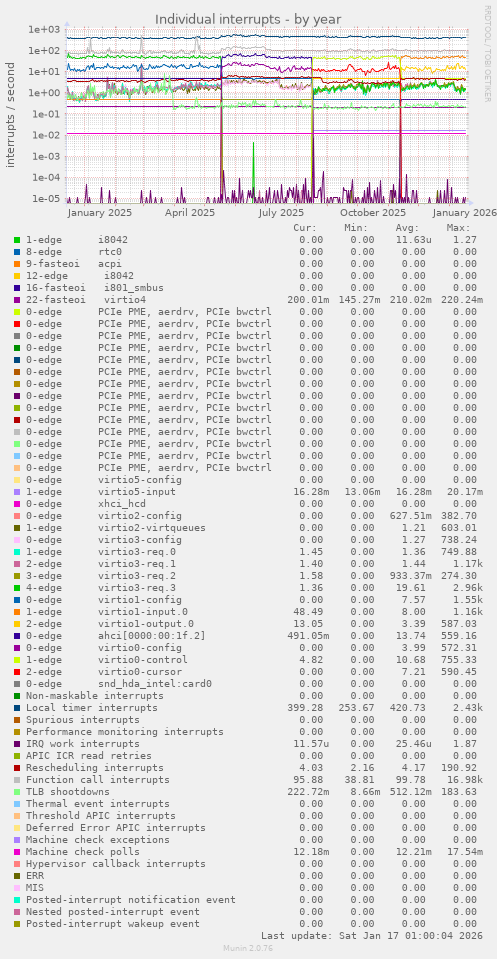 Individual interrupts