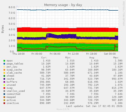 Memory usage