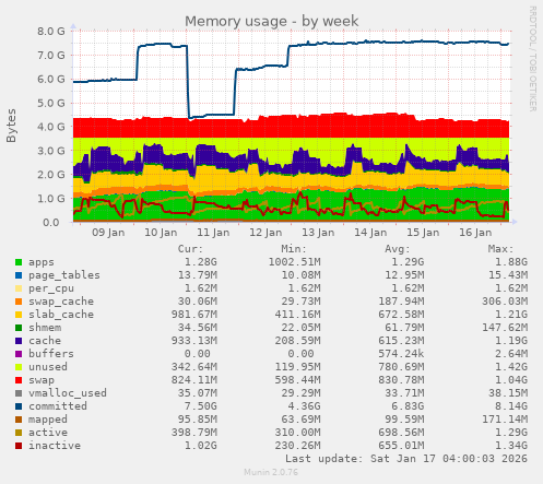 weekly graph