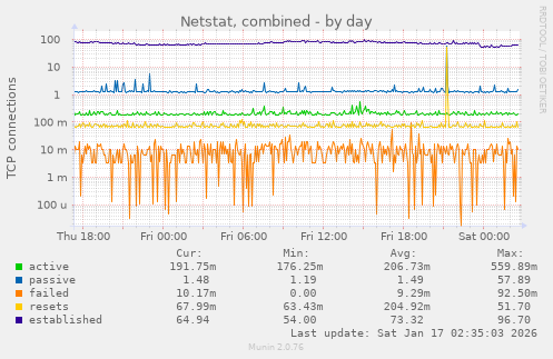 Netstat, combined