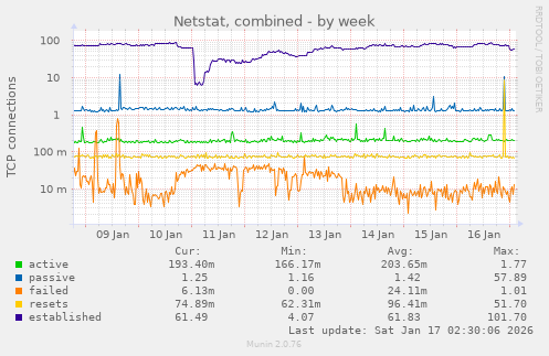 Netstat, combined