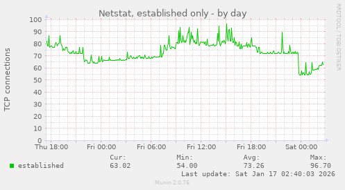 Netstat, established only