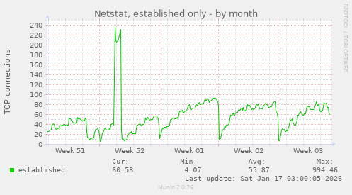 Netstat, established only