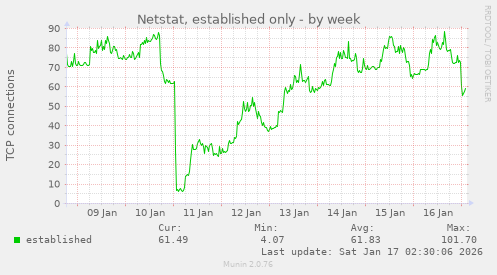 Netstat, established only