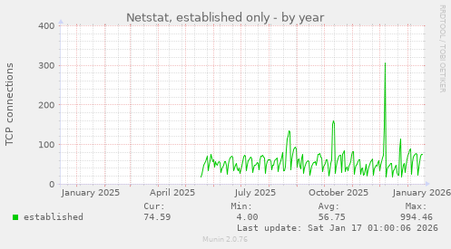 Netstat, established only