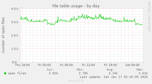 File table usage