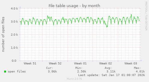 File table usage