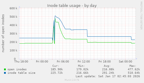 Inode table usage