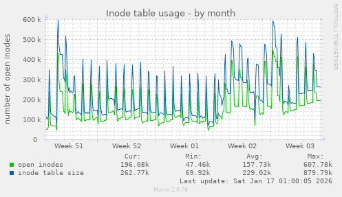Inode table usage
