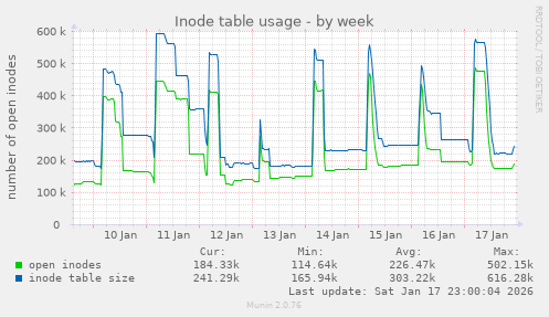 Inode table usage