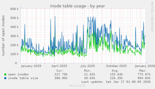 Inode table usage