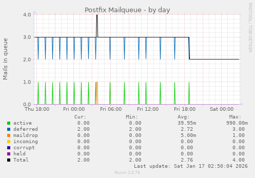 Postfix Mailqueue