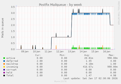 Postfix Mailqueue