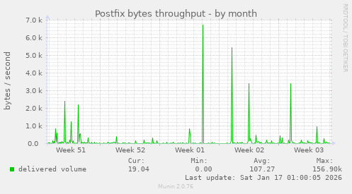 Postfix bytes throughput